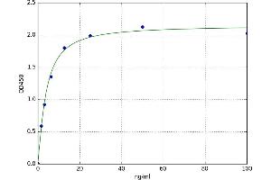A typical standard curve (GSAP Kit ELISA)