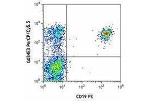 Flow Cytometry (FACS) image for anti-Chemokine (C-C Motif) Receptor 6 (CCR6) antibody (PerCP-Cy5.5) (ABIN2660020)