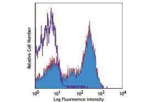 Flow Cytometry (FACS) image for anti-Fc Fragment of IgE, Low Affinity II, Receptor For (CD23) (FCER2) antibody (PE-Cy7) (ABIN2659465)