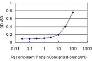Detection limit for recombinant GST tagged DEFB4 is approximately 3ng/ml as a capture antibody.