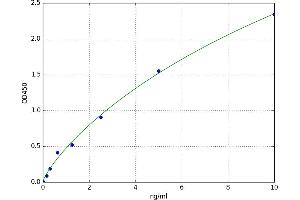 A typical standard curve (AGRN Kit ELISA)