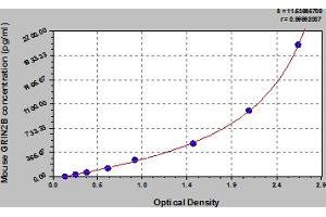 Typical Standard Curve (GRIN2B Kit ELISA)