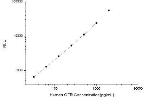 Typical standard curve (Oxytocin Receptor Kit CLIA)