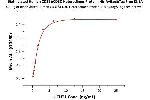 Immobilized Biotinylated Human CD3E&CD3D Heterodimer Protein, His,Avitag&Tag Free (ABIN6972999) at 1 μg/mL (100 μL/well) on Streptavidin  precoated (0.