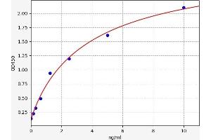 Typical standard curve (CAGE1 Kit ELISA)