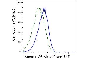 Validation of Annexin A6 knockdown using flow cytometry. (Recombinant ANXA6 anticorps)
