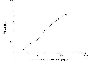Typical standard curve (ENO2/NSE Kit ELISA)