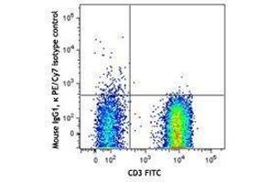 Flow Cytometry (FACS) image for anti-TCR V Alpha7.2 antibody (PE-Cy7) (ABIN2659402) (TCR V Alpha7.2 anticorps (PE-Cy7))