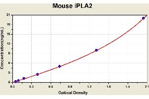 Diagramm of the ELISA kit to detect Mouse 1 PLA2with the optical density on the x-axis and the concentration on the y-axis. (PNPLA2 Kit ELISA)