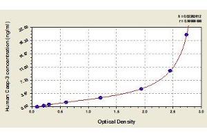Typical standard curve