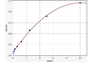 Typical standard curve (SIRPA Kit ELISA)