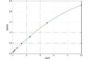 A typical standard curve (Angiopoietin 1 Kit ELISA)