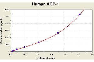 Diagramm of the ELISA kit to detect Human AQP-1with the optical density on the x-axis and the concentration on the y-axis. (Aquaporin 1 Kit ELISA)