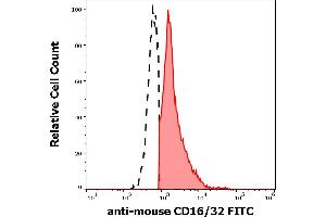 Separation of murine CD16/32 positive cells (red-filled) from murine CD16/32 negative cells (black-dashed) in flow cytometry analysis (surface staining) of murine splenocyte suspension stained using anti-mouse CD16/32 (93) FITC antibody (concentration in sample 15 μg/mL). (CD32/CD16 anticorps  (FITC))
