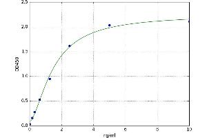 A typical standard curve (FLT1 Kit ELISA)