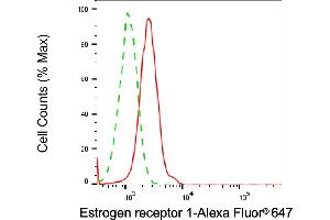 Flow cytometric analysis of Estrogen receptor 1 expression in HeLa cells using Estrogen receptor 1 antibody (ABIN7798492), 1:2,000). (Estrogen Receptor alpha anticorps)