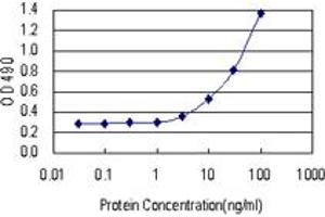 Sandwich ELISA detection sensitivity ranging from 3 ng/mL to 100 ng/mL. (GSTA3 (Humain) Matched Antibody Pair)