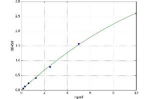A typical standard curve (CYBB Kit ELISA)