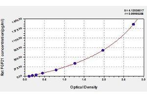 Typical standard curve (FGF21 Kit ELISA)