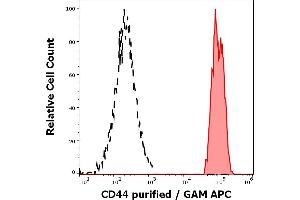 Separation of human CD44 positive lymphocytes (red-filled) from CD44 negative blood debris (black-dashed) in flow cytometry analysis (surface staining) of human peripheral whole blood stained using anti-human CD44 (MEM-263) purified antibody (concentration in sample 4 μg/mL) GAM APC.