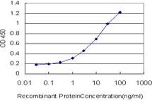 Detection limit for recombinant GST tagged CTNNAL1 is approximately 0.