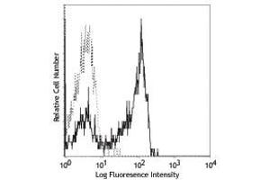 Flow Cytometry - Mouse anti-CD27 FITC Flow Cytometry of Mouse anti-CD27 Fluorescein Conjugated Monoclonal Antibody.
