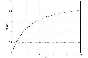 A typical standard curve (c-MYC Kit ELISA)