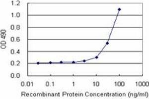Sandwich ELISA detection sensitivity ranging from 3 ng/mL to 100 ng/mL. (ALDH3A1 (Humain) Matched Antibody Pair)