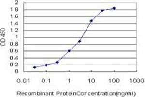 Detection limit for recombinant GST tagged RAMP3 is approximately 0. (RAMP3 anticorps  (AA 24-148))