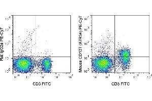 C57Bl/6 splenocytes were stained with FITC Anti-Mouse CD3 (ABIN6961635) and 0. (IL7R anticorps  (PE-Cy7))