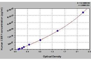 Typical standard curve (CBR1 Kit ELISA)