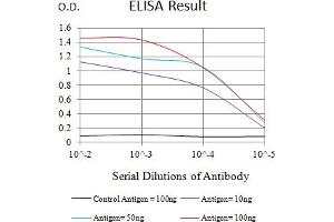 Black line: Control Antigen (100 ng),Purple line: Antigen (10 ng), Blue line: Antigen (50 ng), Red line:Antigen (100 ng)