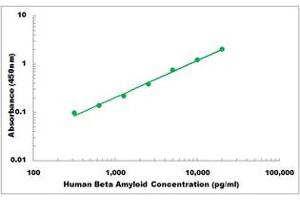 Representative Standard Curve (beta Amyloid Kit ELISA)