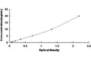 Typical standard curve (NPY1R Kit ELISA)