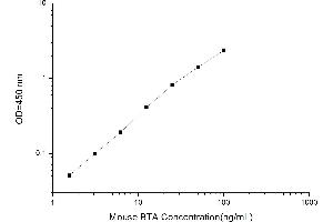 Typical standard curve (Bladder Tumor Antigen Kit ELISA)