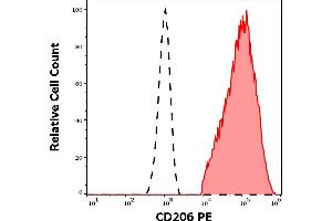 Separation of human CD206 positive CD11c positive dendritic cells differentiated upon monocyte stimulation (GM-CSF + IL-4) (red-filled) from non-stimulated lymphocytes (black-dashed) in flow cytometry analysis (surface staining) of human stimulated (GM-CSF + IL-4) peripheral blood mononuclear cells stained using anti-human CD206 (15-2) PE antibody (10 μL reagent / 100 μL of peripheral whole blood).