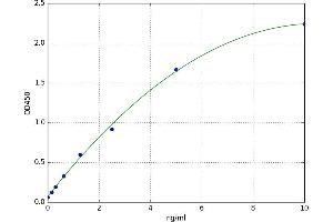 A typical standard curve (MAP9 Kit ELISA)