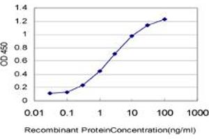 Detection limit for recombinant GST tagged C9orf61 is approximately 0. (FAM189A2 anticorps  (AA 383-450))