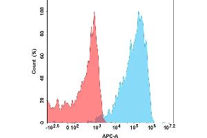 Flow cytometry analysis with 15 μg/mL Human IL5 Protein, hFc Tag (ABIN7092704, ABIN7272208 and ABIN7272209) on Expi293 cells transfected with Human IL5RA protein (Blue histogram) or Expi293 transfected with irrelevant protein (Red histogram).