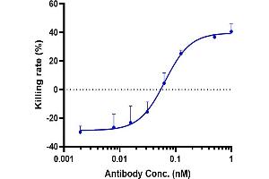 Anti-GPC3 / Glypican-3 Reference Antibody (Codrituzumab) induced ADCC activity was evaluated using human GPC3 CHOS Cell. (Recombinant GPC3 (Codrituzumab Biosimilar) anticorps)