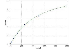 A typical standard curve (VEGF Kit ELISA)