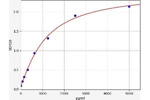 Typical standard curve (Oncomodulin Kit ELISA)