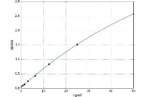 A typical standard curve (Angiomotin Kit ELISA)