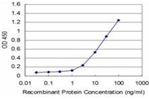 Detection limit for recombinant GST tagged GCM1 is approximately 1ng/ml as a capture antibody.