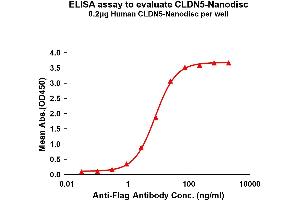Elisa plates were pre-coated with Flag Tag C-Nanodisc (0.