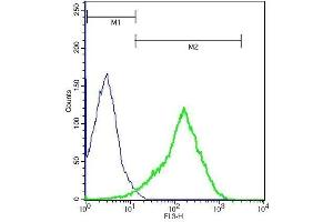 Mouse splenocytes probed with Rabbit Anti-CD163/M130 Polyclonal Antibody, PE-Cy5.