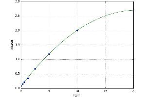 A typical standard curve (DPP10 Kit ELISA)