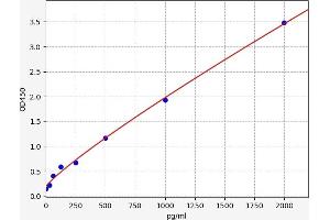 Typical standard curve (MYEF2 Kit ELISA)