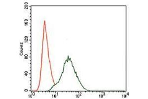Flow cytometric analysis of NIH3T3 cells using PIK3R1 mouse mAb (green) and negative control (red).