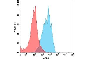Flow cytometry analysis with 15 μg/mL Human MICA Protein, His Tag (ABIN6964102, ABIN7042459 and ABIN7042460) on Expi293 cells transfected with Human D protein and Human protein (Blue histogram) or Expi293 transfected with irrelevant protein (Red histogram).